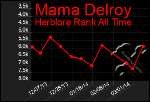 Total Graph of Mama Delroy