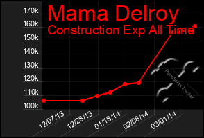 Total Graph of Mama Delroy