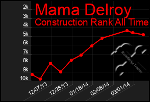 Total Graph of Mama Delroy