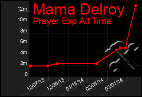 Total Graph of Mama Delroy