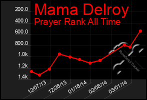 Total Graph of Mama Delroy