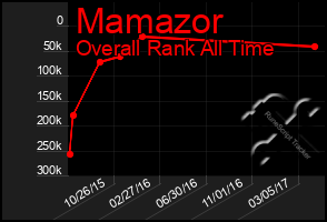 Total Graph of Mamazor