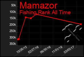 Total Graph of Mamazor