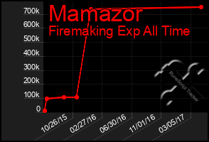 Total Graph of Mamazor