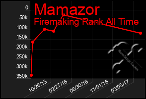 Total Graph of Mamazor