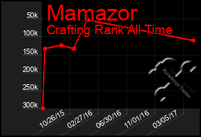 Total Graph of Mamazor