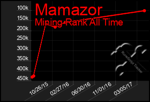 Total Graph of Mamazor