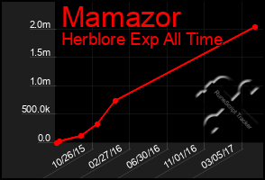 Total Graph of Mamazor