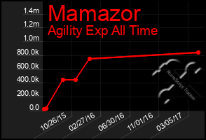 Total Graph of Mamazor