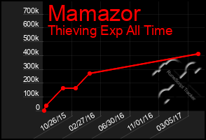 Total Graph of Mamazor