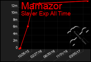 Total Graph of Mamazor