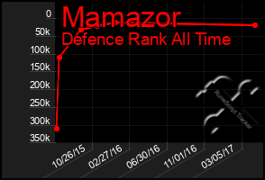 Total Graph of Mamazor