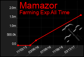 Total Graph of Mamazor