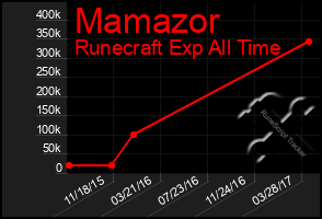 Total Graph of Mamazor