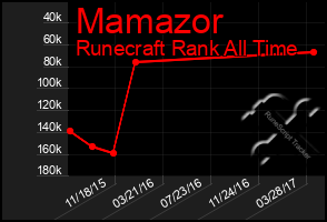 Total Graph of Mamazor