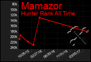 Total Graph of Mamazor