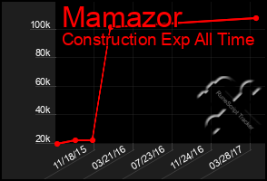 Total Graph of Mamazor