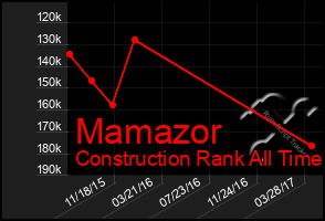 Total Graph of Mamazor