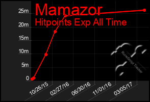 Total Graph of Mamazor