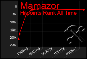 Total Graph of Mamazor