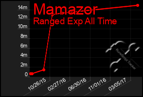 Total Graph of Mamazor