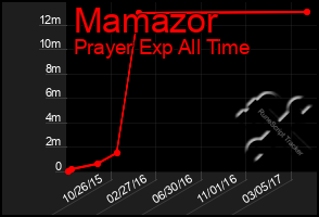 Total Graph of Mamazor