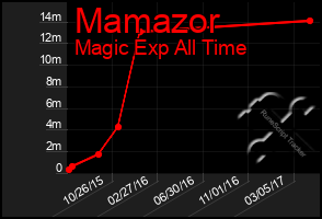 Total Graph of Mamazor