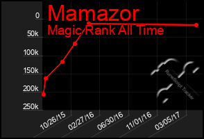 Total Graph of Mamazor