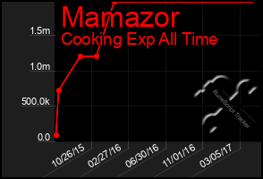 Total Graph of Mamazor