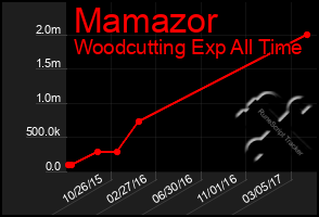 Total Graph of Mamazor