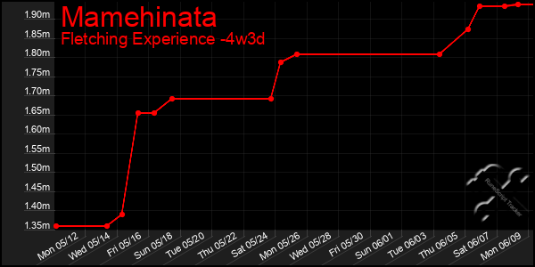 Last 31 Days Graph of Mamehinata