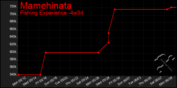 Last 31 Days Graph of Mamehinata