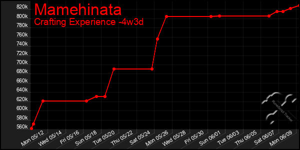Last 31 Days Graph of Mamehinata