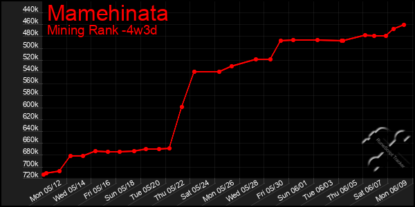 Last 31 Days Graph of Mamehinata