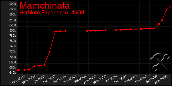 Last 31 Days Graph of Mamehinata