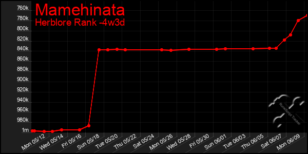 Last 31 Days Graph of Mamehinata