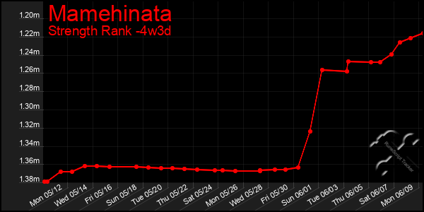 Last 31 Days Graph of Mamehinata