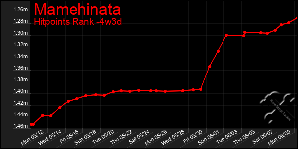 Last 31 Days Graph of Mamehinata
