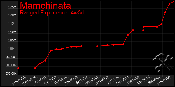 Last 31 Days Graph of Mamehinata