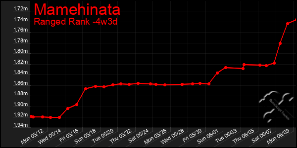 Last 31 Days Graph of Mamehinata