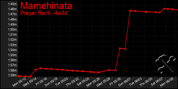 Last 31 Days Graph of Mamehinata