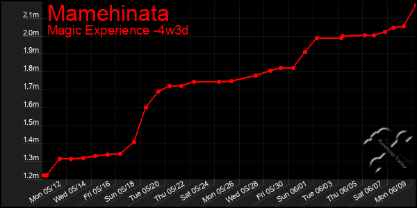 Last 31 Days Graph of Mamehinata