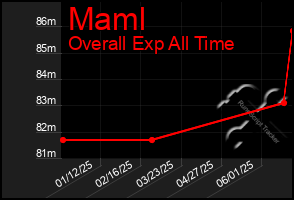 Total Graph of Maml