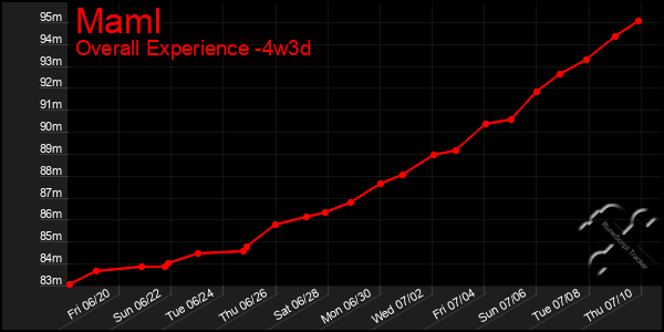 Last 31 Days Graph of Maml