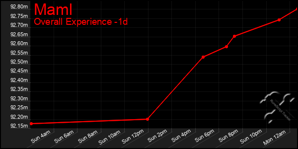 Last 24 Hours Graph of Maml