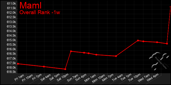 1 Week Graph of Maml