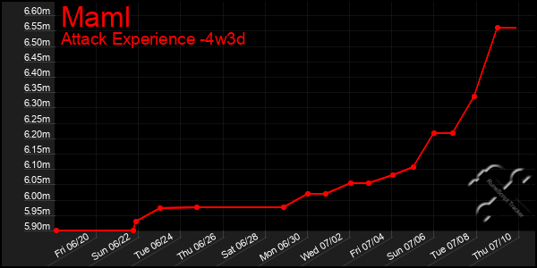 Last 31 Days Graph of Maml