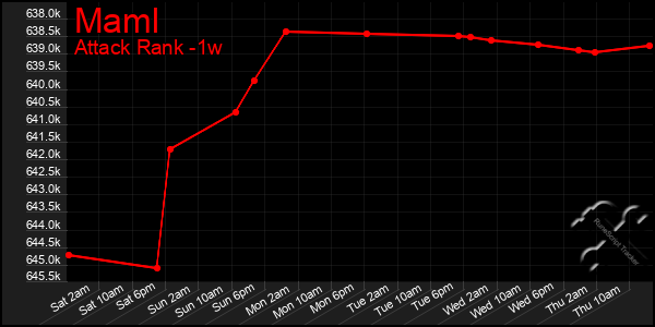 Last 7 Days Graph of Maml