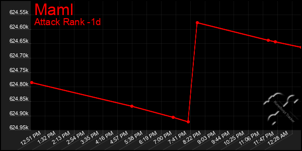 Last 24 Hours Graph of Maml