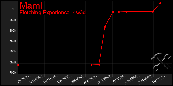 Last 31 Days Graph of Maml